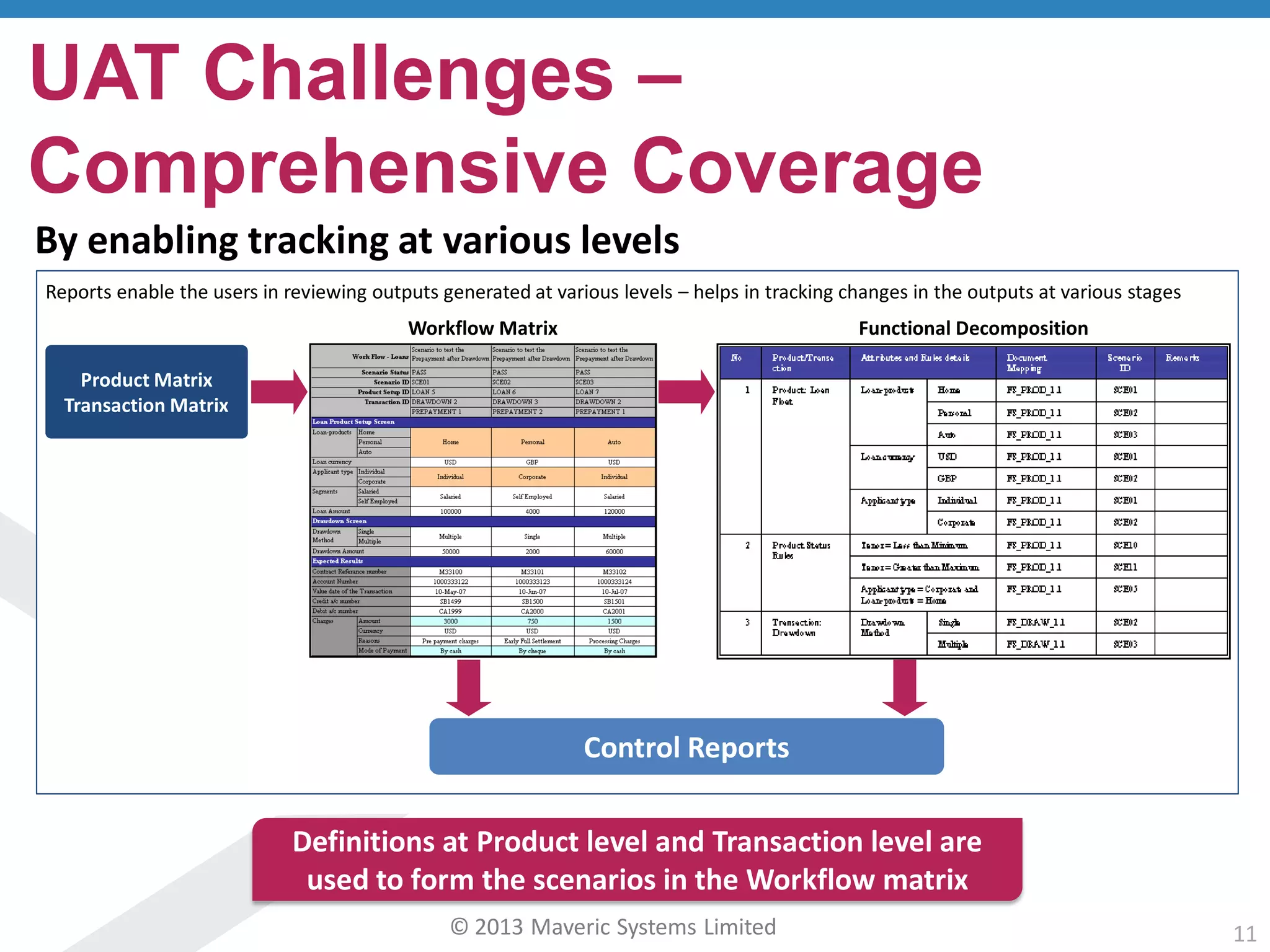 © 2013 Maveric Systems Limited 11
UAT Challenges –
Comprehensive Coverage
By enabling tracking at various levels
Reports enable the users in reviewing outputs generated at various levels – helps in tracking changes in the outputs at various stages
Product Matrix
Transaction Matrix
Workflow Matrix Functional Decomposition
Definitions at Product level and Transaction level are
used to form the scenarios in the Workflow matrix
Control Reports
 