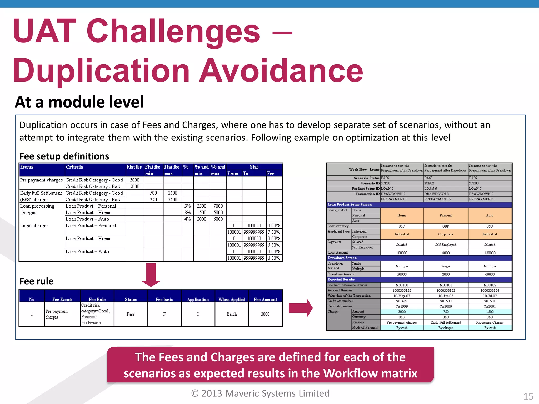© 2013 Maveric Systems Limited 15
At a module level
Duplication occurs in case of Fees and Charges, where one has to develop separate set of scenarios, without an
attempt to integrate them with the existing scenarios. Following example on optimization at this level
UAT Challenges –
Duplication Avoidance
Fee setup definitions
Fee rule
The Fees and Charges are defined for each of the
scenarios as expected results in the Workflow matrix
 