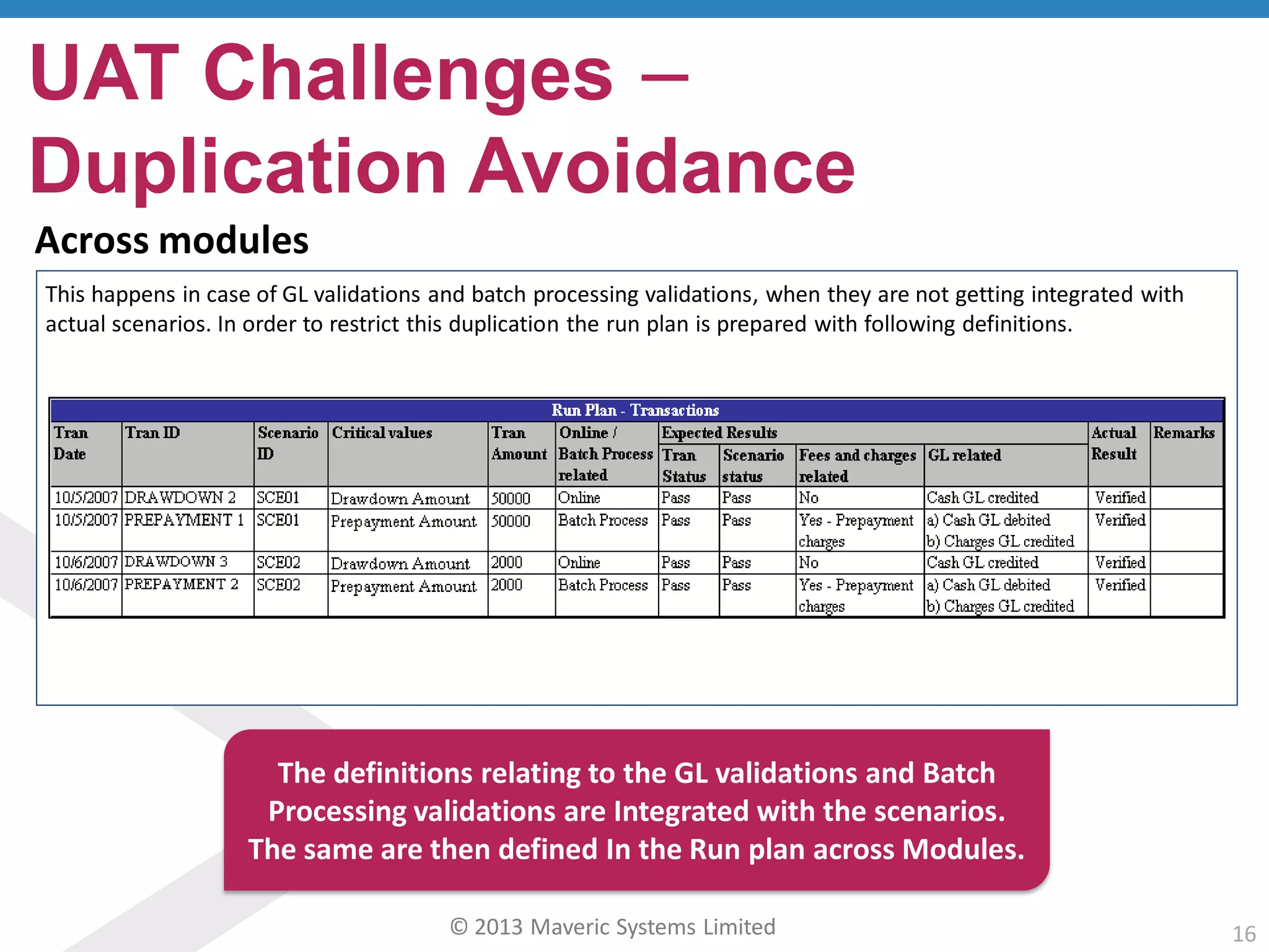 © 2013 Maveric Systems Limited 16
Across modules
This happens in case of GL validations and batch processing validations, when they are not getting integrated with
actual scenarios. In order to restrict this duplication the run plan is prepared with following definitions.
UAT Challenges –
Duplication Avoidance
The definitions relating to the GL validations and Batch
Processing validations are Integrated with the scenarios.
The same are then defined In the Run plan across Modules.
 