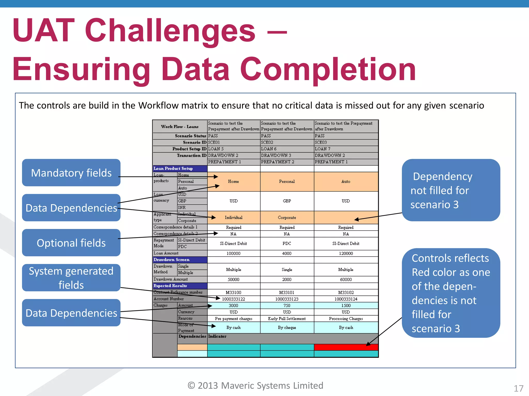 © 2013 Maveric Systems Limited 17
UAT Challenges –
Ensuring Data Completion
The controls are build in the Workflow matrix to ensure that no critical data is missed out for any given scenario
Data Dependencies
Data Dependencies
System generated
fields
Optional fields
Mandatory fields Dependency
not filled for
scenario 3
Controls reflects
Red color as one
of the depen-
dencies is not
filled for
scenario 3
 