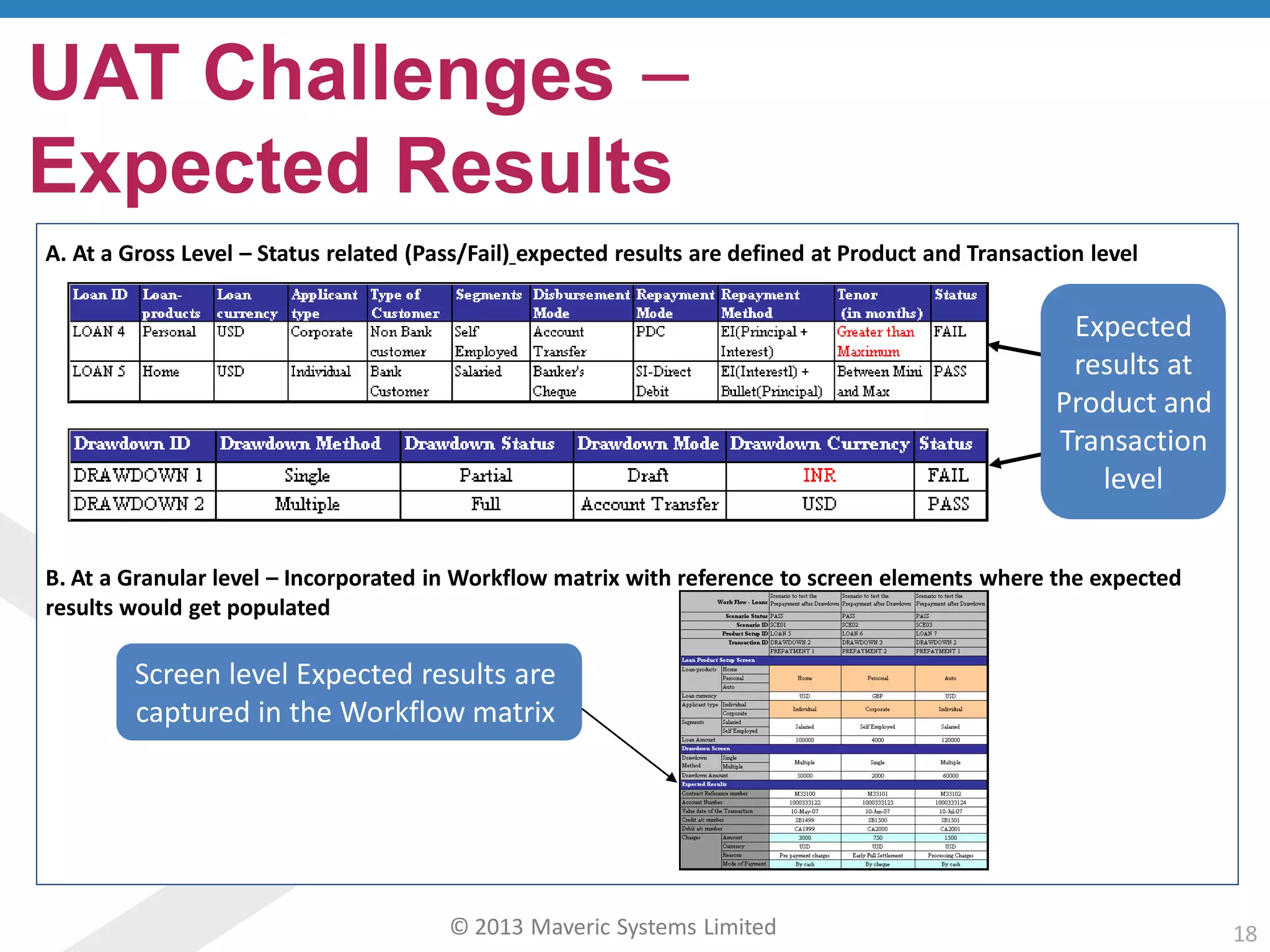 © 2013 Maveric Systems Limited 18
UAT Challenges –
Expected Results
A. At a Gross Level – Status related (Pass/Fail) expected results are defined at Product and Transaction level
Expected
results at
Product and
Transaction
level
B. At a Granular level – Incorporated in Workflow matrix with reference to screen elements where the expected
results would get populated
Screen level Expected results are
captured in the Workflow matrix
 
