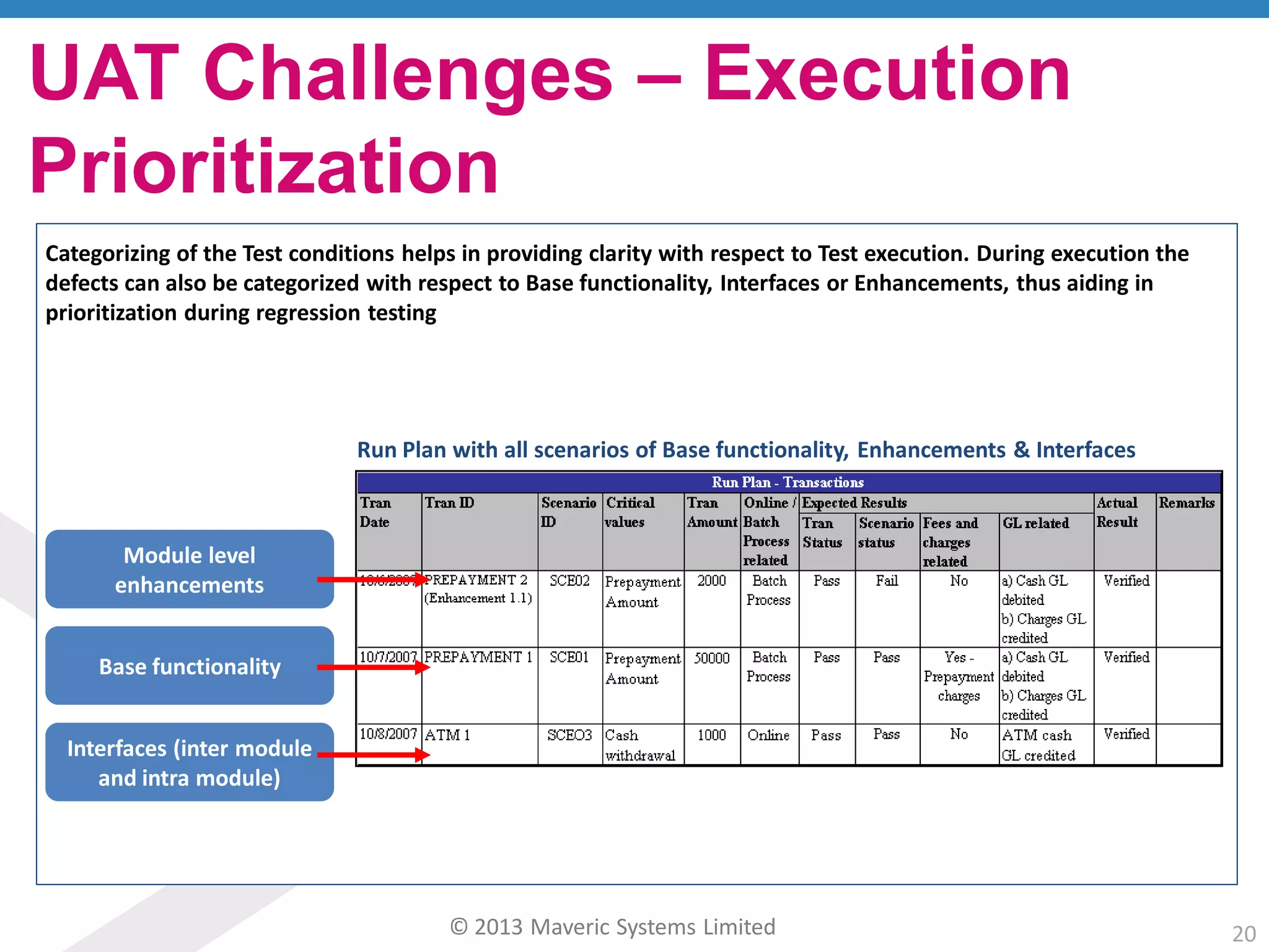 © 2013 Maveric Systems Limited 20
UAT Challenges – Execution
Prioritization
Categorizing of the Test conditions helps in providing clarity with respect to Test execution. During execution the
defects can also be categorized with respect to Base functionality, Interfaces or Enhancements, thus aiding in
prioritization during regression testing
Run Plan with all scenarios of Base functionality, Enhancements & Interfaces
Module level
enhancements
Interfaces (inter module
and intra module)
Base functionality
 