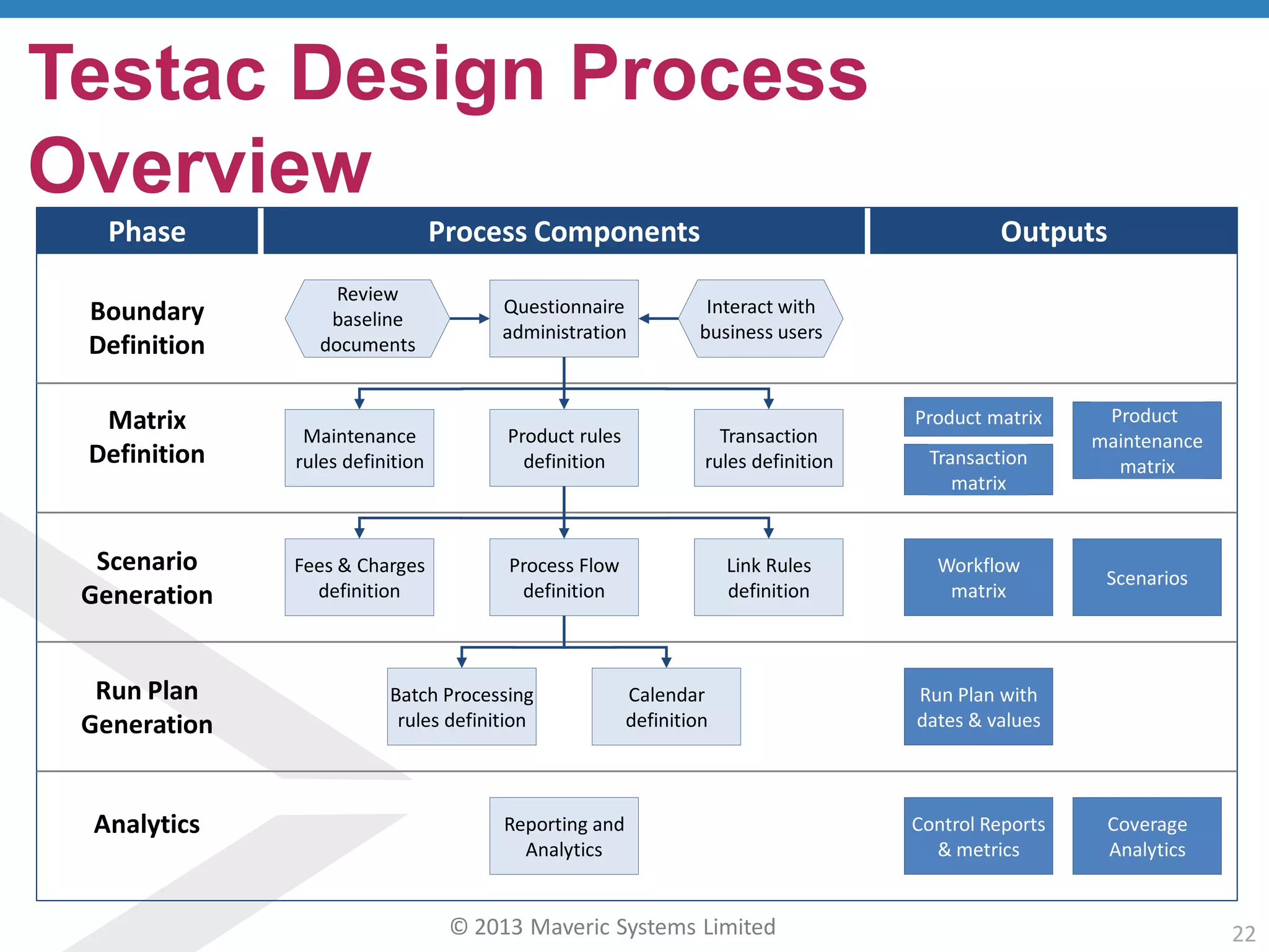 © 2013 Maveric Systems Limited 22
Testac Design Process
Overview
OutputsProcess Components
Questionnaire
administration
Review
baseline
documents
Interact with
business users
Product rules
definition
Transaction
rules definition
Maintenance
rules definition
Process Flow
definition
Fees & Charges
definition
Link Rules
definition
Calendar
definition
Batch Processing
rules definition
Reporting and
Analytics
Phase
Boundary
Definition
Matrix
Definition
Scenario
Generation
Run Plan
Generation
Analytics
Product matrix Product
maintenance
matrix
Control Reports
& metrics
Coverage
Analytics
Run Plan with
dates & values
Workflow
matrix
Scenarios
Transaction
matrix
 