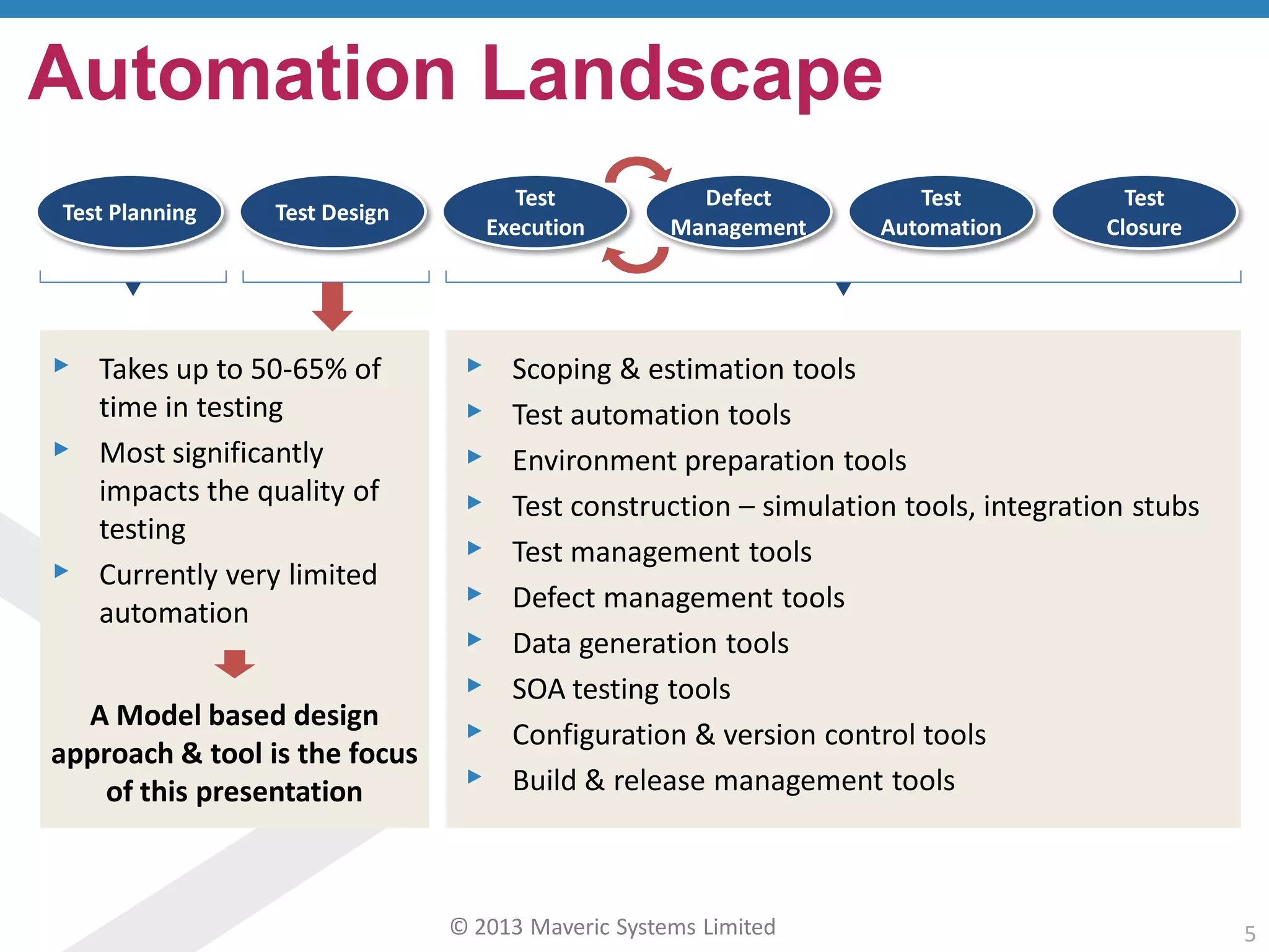 © 2013 Maveric Systems Limited 5
Test DesignTest Planning
Test
Closure
Automation Landscape
Defect
Management
Test
Execution
Test
Automation
▸ Takes up to 50-65% of
time in testing
▸ Most significantly
impacts the quality of
testing
▸ Currently very limited
automation
▸ Scoping & estimation tools
▸ Test automation tools
▸ Environment preparation tools
▸ Test construction – simulation tools, integration stubs
▸ Test management tools
▸ Defect management tools
▸ Data generation tools
▸ SOA testing tools
▸ Configuration & version control tools
▸ Build & release management tools
A Model based design
approach & tool is the focus
of this presentation
 