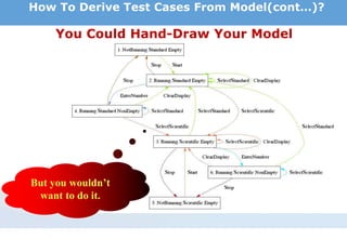You Could Hand-Draw Your Model
But you wouldn’t
want to do it.
How To Derive Test Cases From Model(cont…)?
 