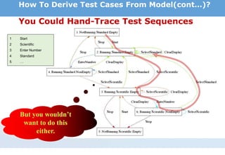 1 Start
2 Scientific
3 Enter Number
4 Standard
5 …
You Could Hand-Trace Test Sequences
But you wouldn’t
want to do this
either.
How To Derive Test Cases From Model(cont…)?
 