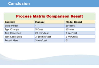 Conclusion
Context Manual Model Based
Build Model - 10 days
Typ. Change 5 Days 15 min
Test Case Gen 20 min/test 3 sec/test
Test Case Exec 3-10 min/test 2 min/test
Report Gen 3 min/test 0*
Process Matrix Comparison Result
 