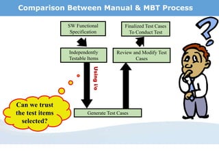 Comparison Between Manual & MBT Process
SW Functional
Specification
Independently
Testable Items
Generate Test Cases
Review and Modify Test
Cases
Finalized Test Cases
To Conduct Test
Can we trust
the test items
selected?
Usingi/o
 