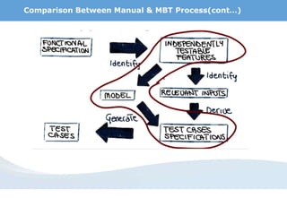 Comparison Between Manual & MBT Process(cont…)
 