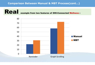 Comparison Between Manual & MBT Process(cont…)
0
10
20
30
40
50
60
70
80
Reminder Graph Scrolling
Manual
MBT
Real example from two features of OHI-Connected Wellness :
 