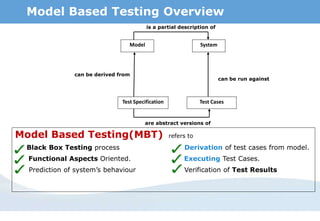 Model Based Testing Overview
Model Based Testing(MBT) refers to
Black Box Testing process Derivation of test cases from model.
Functional Aspects Oriented. Executing Test Cases.
Prediction of system’s behaviour Verification of Test Results
is a partial description of
Model System
Test Specification Test Cases
can be run against
are abstract versions of
can be derived from
 