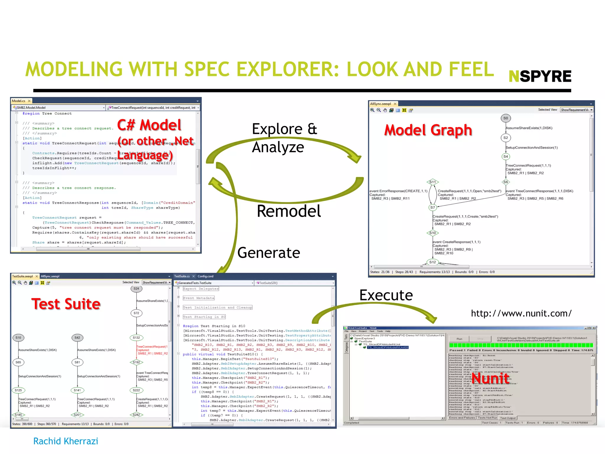 MODELING WITH SPEC EXPLORER: LOOK AND FEEL
Explore &
Analyze
Remodel
Generate
C# Model
(or other .Net
Language)
Model Graph
Test Suite
Execute
Nunit
http://www.nunit.com/
Rachid Kherrazi
 