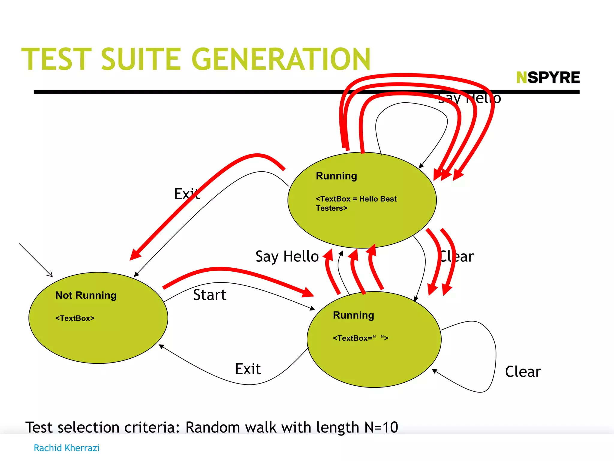 Not Running
<TextBox> Running
<TextBox=“ “>
Running
<TextBox = Hello Best
Testers>
Clear
Clear
Say Hello
Say Hello
Exit
Start
Exit
Test selection criteria: Random walk with length N=10
TEST SUITE GENERATION
Rachid Kherrazi
 