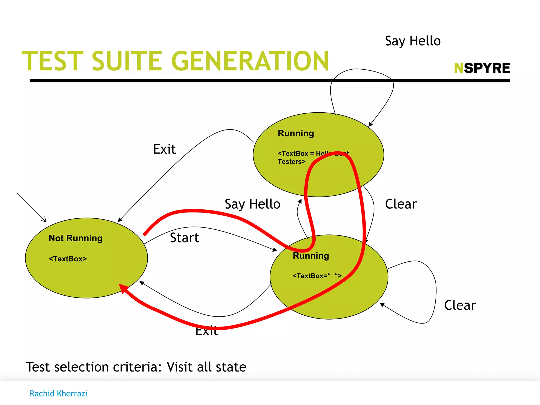 TEST SUITE GENERATION
Not Running
<TextBox> Running
<TextBox=“ “>
Running
<TextBox = Hello Best
Testers>
Clear
Clear
Say Hello
Say Hello
Exit
Start
Exit
Test selection criteria: Visit all state
Rachid Kherrazi
 