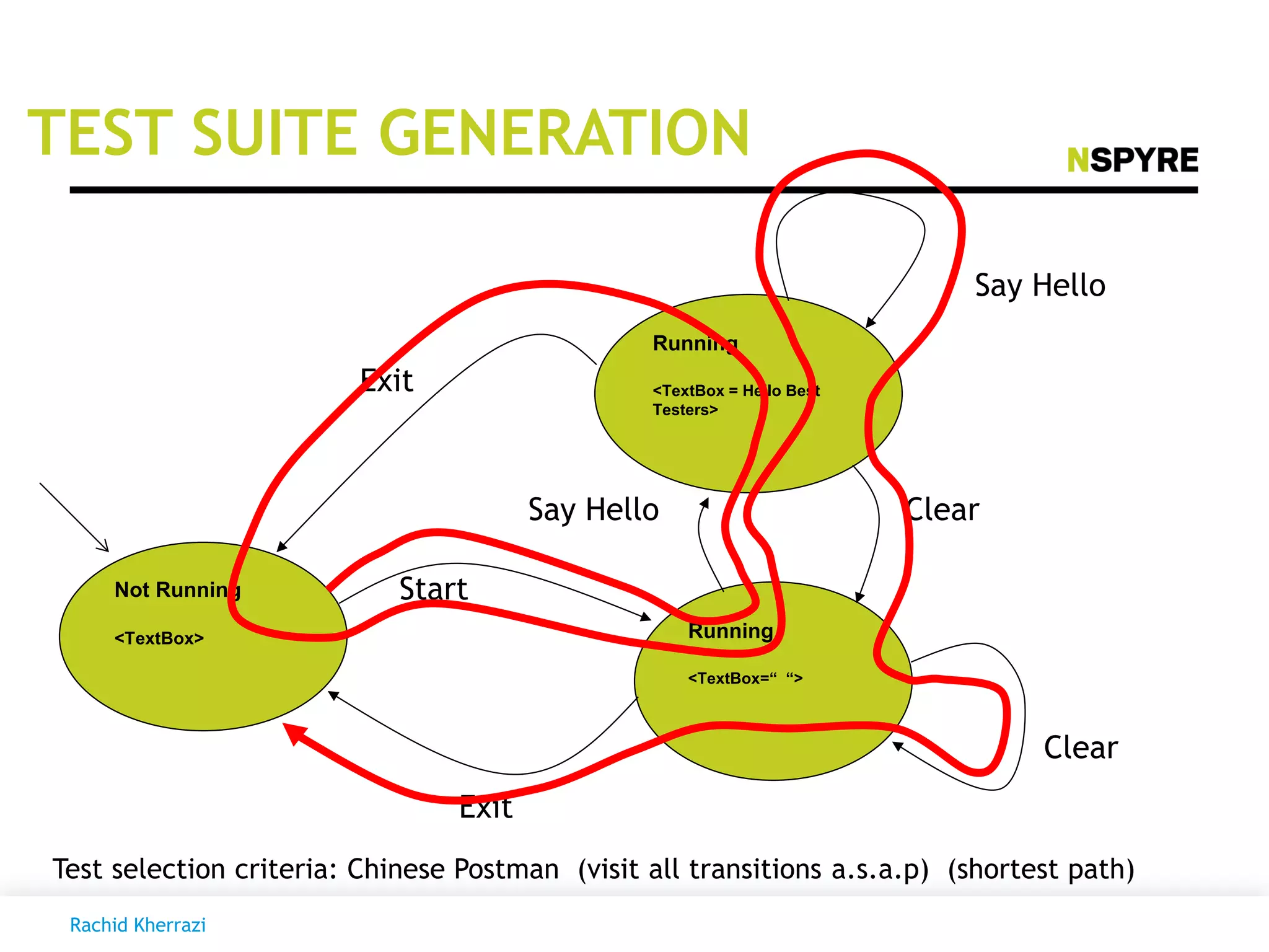 TEST SUITE GENERATION
Not Running
<TextBox> Running
<TextBox=“ “>
Running
<TextBox = Hello Best
Testers>
Clear
Clear
Say Hello
Say Hello
Exit
Start
Exit
Test selection criteria: Chinese Postman (visit all transitions a.s.a.p) (shortest path)
Rachid Kherrazi
 