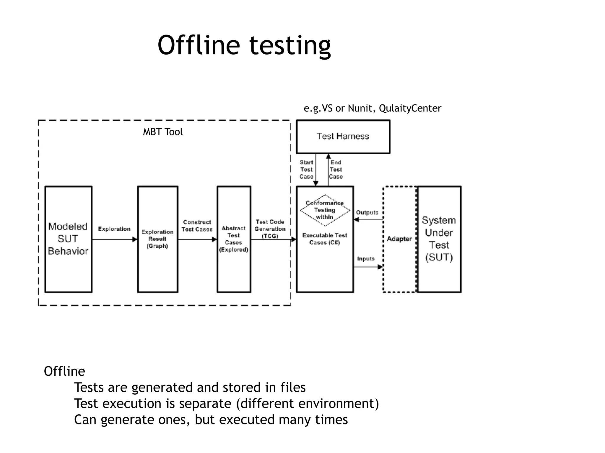 Offline
Tests are generated and stored in files
Test execution is separate (different environment)
Can generate ones, but executed many times
e.g.VS or Nunit, QulaityCenter
MBT Tool
Offline testing
 