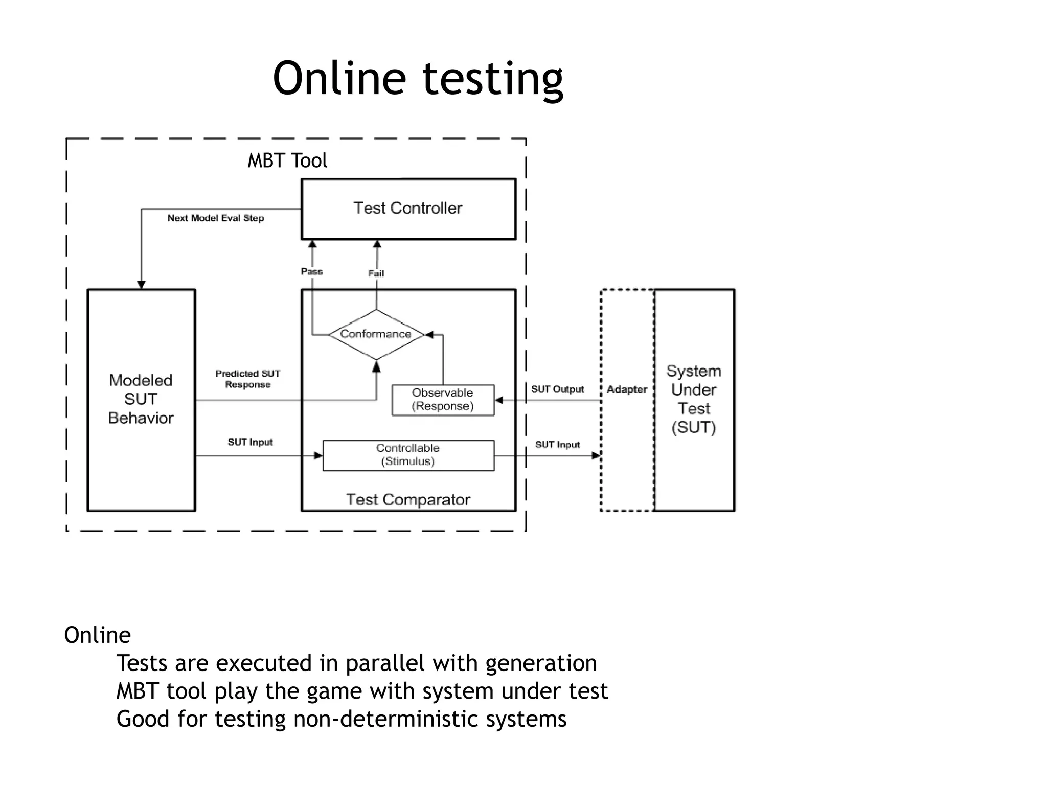 Online
Tests are executed in parallel with generation
MBT tool play the game with system under test
Good for testing non-deterministic systems
MBT Tool
Online testing
 