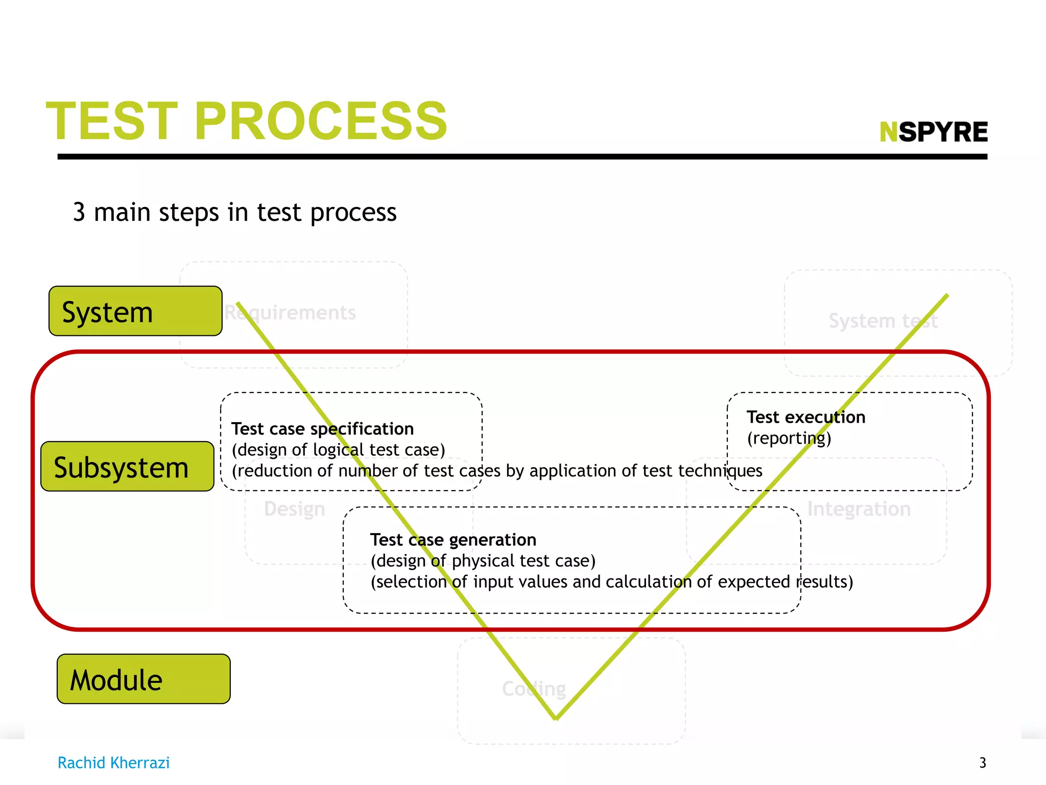 IntegrationDesign
Coding
Requirements System test
Test case specification
(design of logical test case)
(reduction of number of test cases by application of test techniques
Test execution
(reporting)
Test case generation
(design of physical test case)
(selection of input values and calculation of expected results)
TEST PROCESS
3 main steps in test process
Module
Subsystem
System
3Rachid Kherrazi
 