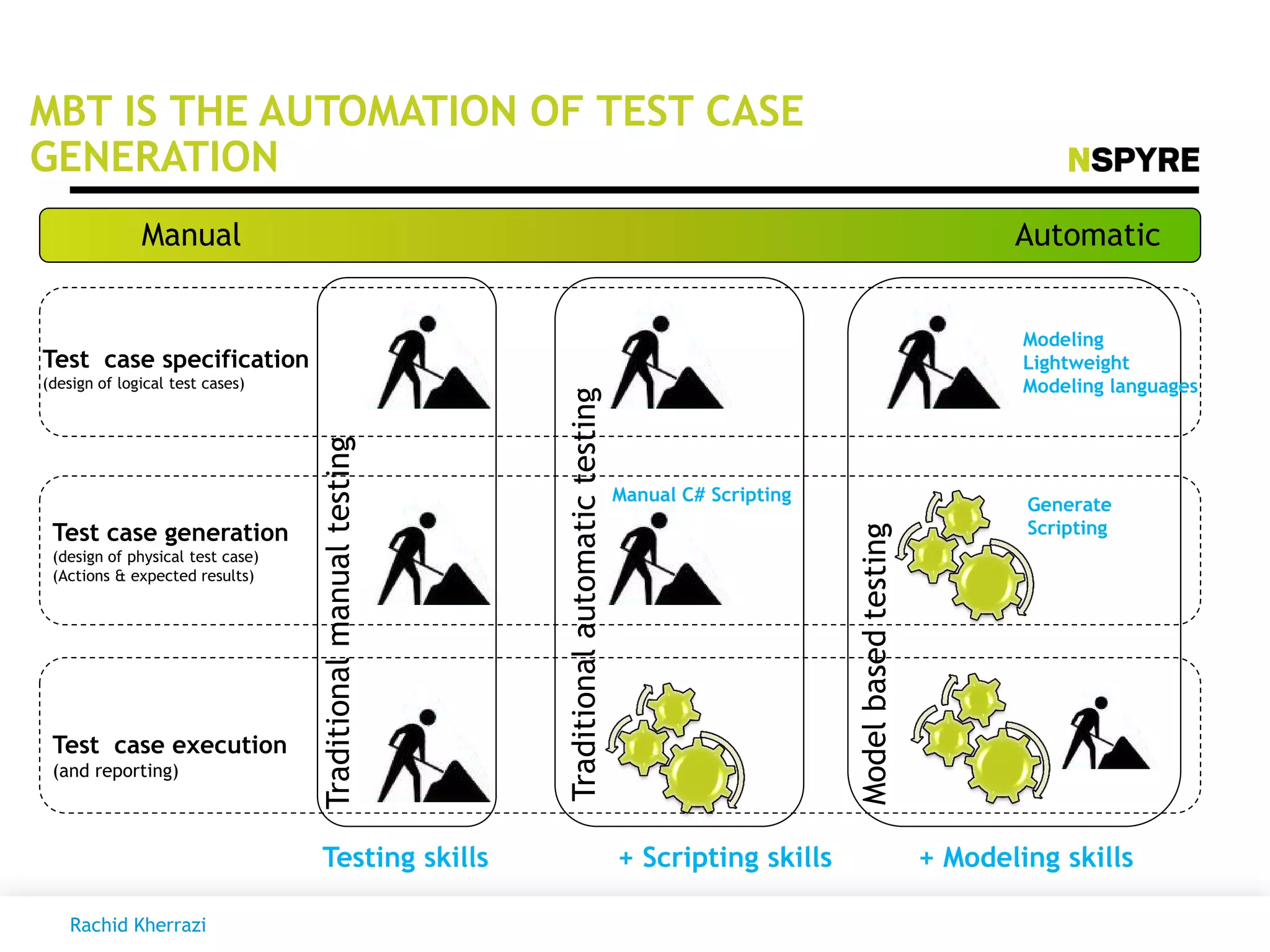 MBT IS THE AUTOMATION OF TEST CASE
GENERATION
Manual Automatic
Test case specification
(design of logical test cases)
Test case execution
(and reporting)
Test case generation
(design of physical test case)
(Actions & expected results)
Modelbasedtesting
Traditionalmanualtesting
Traditionalautomatictesting
Manual C# Scripting
Testing skills + Scripting skills + Modeling skills
Modeling
Lightweight
Modeling languages
Generate
Scripting
Rachid Kherrazi
 