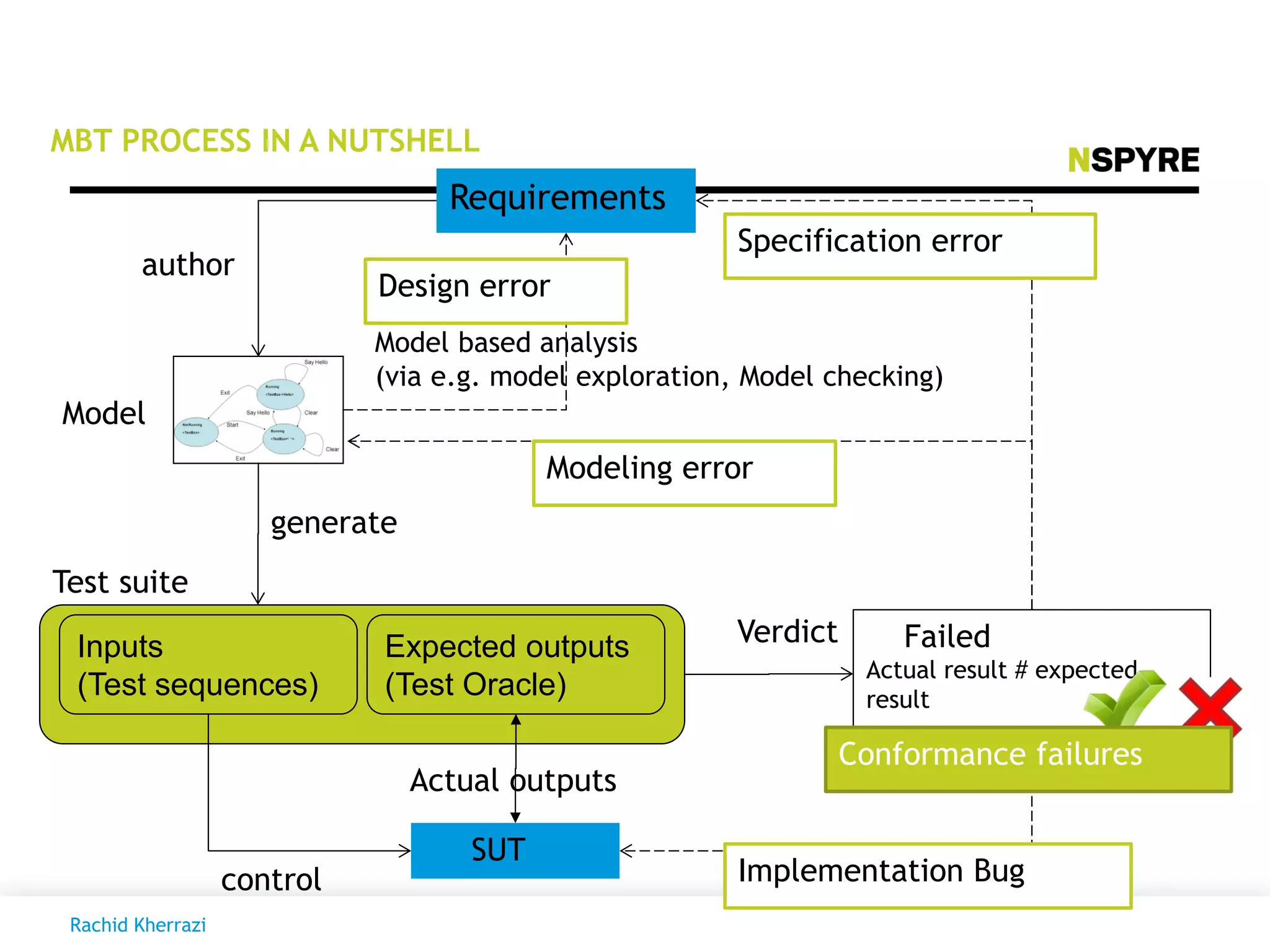 MBT PROCESS IN A NUTSHELL
Requirements
SUT
Expected outputs
(Test Oracle)
Inputs
(Test sequences)
Verdict Failed
Actual result # expected
result
Test suite
generate
author
feedback
feedback
feedback
Feedback
Model based analysis
(via e.g. model exploration, Model checking)
control
Model
Actual outputs
Implementation Bug
Modeling error
Specification error
Design error
Conformance failures
Rachid Kherrazi
 