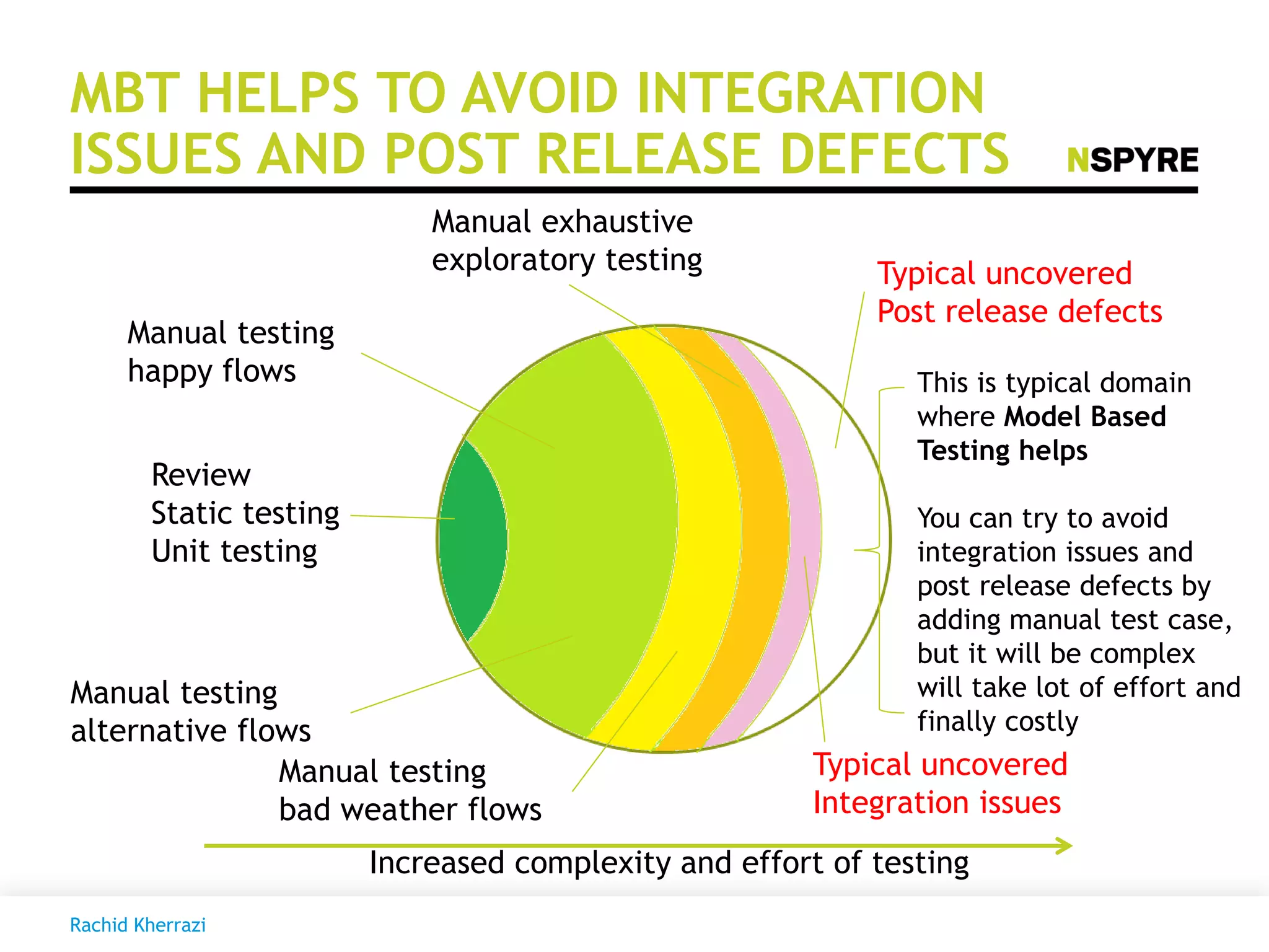 MBT HELPS TO AVOID INTEGRATION
ISSUES AND POST RELEASE DEFECTS
Review
Static testing
Unit testing
Manual testing
happy flows
Manual testing
alternative flows
Manual testing
bad weather flows
Typical uncovered
Post release defects
Typical uncovered
Integration issues
This is typical domain
where Model Based
Testing helps
You can try to avoid
integration issues and
post release defects by
adding manual test case,
but it will be complex
will take lot of effort and
finally costly
Increased complexity and effort of testing
Manual exhaustive
exploratory testing
Rachid Kherrazi
 