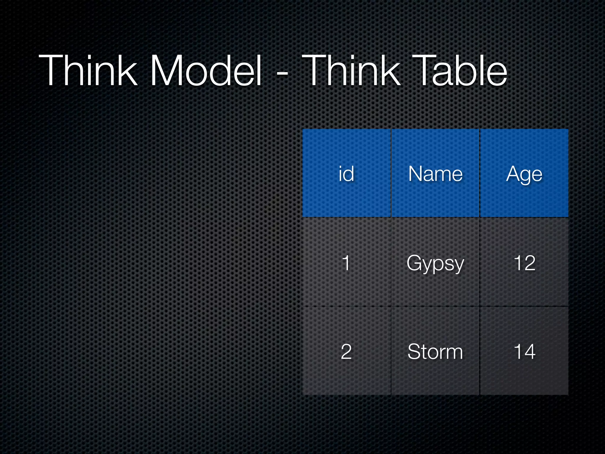 Think Model - Think Table id Name Age 1 Gypsy 12 2 Storm 14 