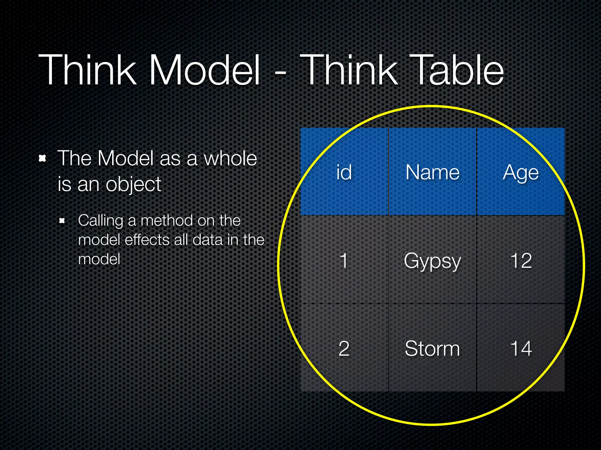 Think Model - Think Table The Model as a whole id Name Age is an object Calling a method on the model effects all data in the model 1 Gypsy 12 2 Storm 14 