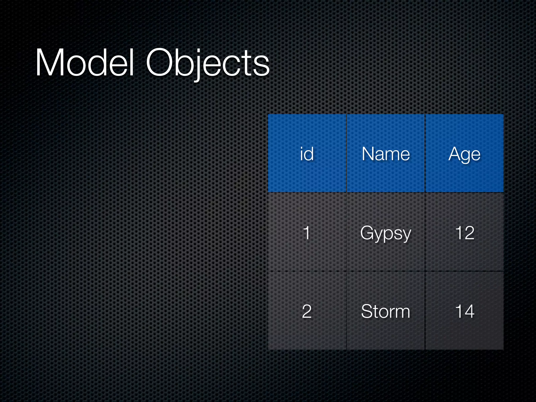 Model Objects id Name Age 1 Gypsy 12 2 Storm 14 