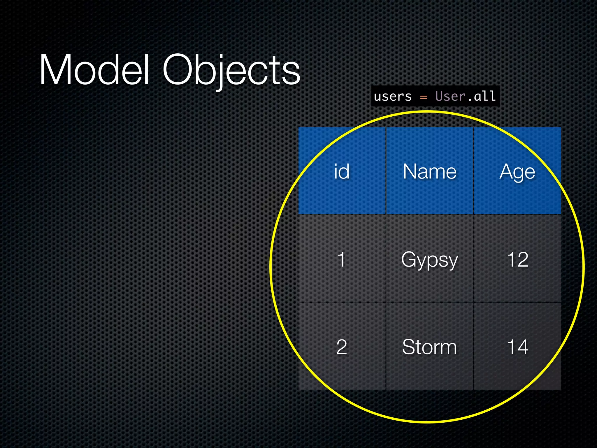 Model Objects users = User.all id Name Age 1 Gypsy 12 2 Storm 14 