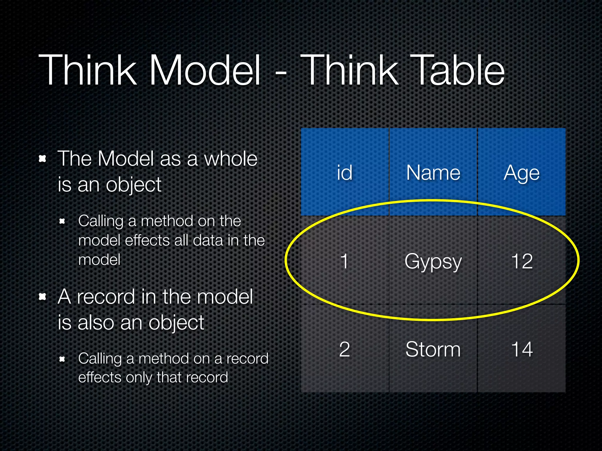 Think Model - Think Table The Model as a whole id Name Age is an object Calling a method on the model effects all data in the model 1 Gypsy 12 A record in the model is also an object Calling a method on a record 2 Storm 14 effects only that record 