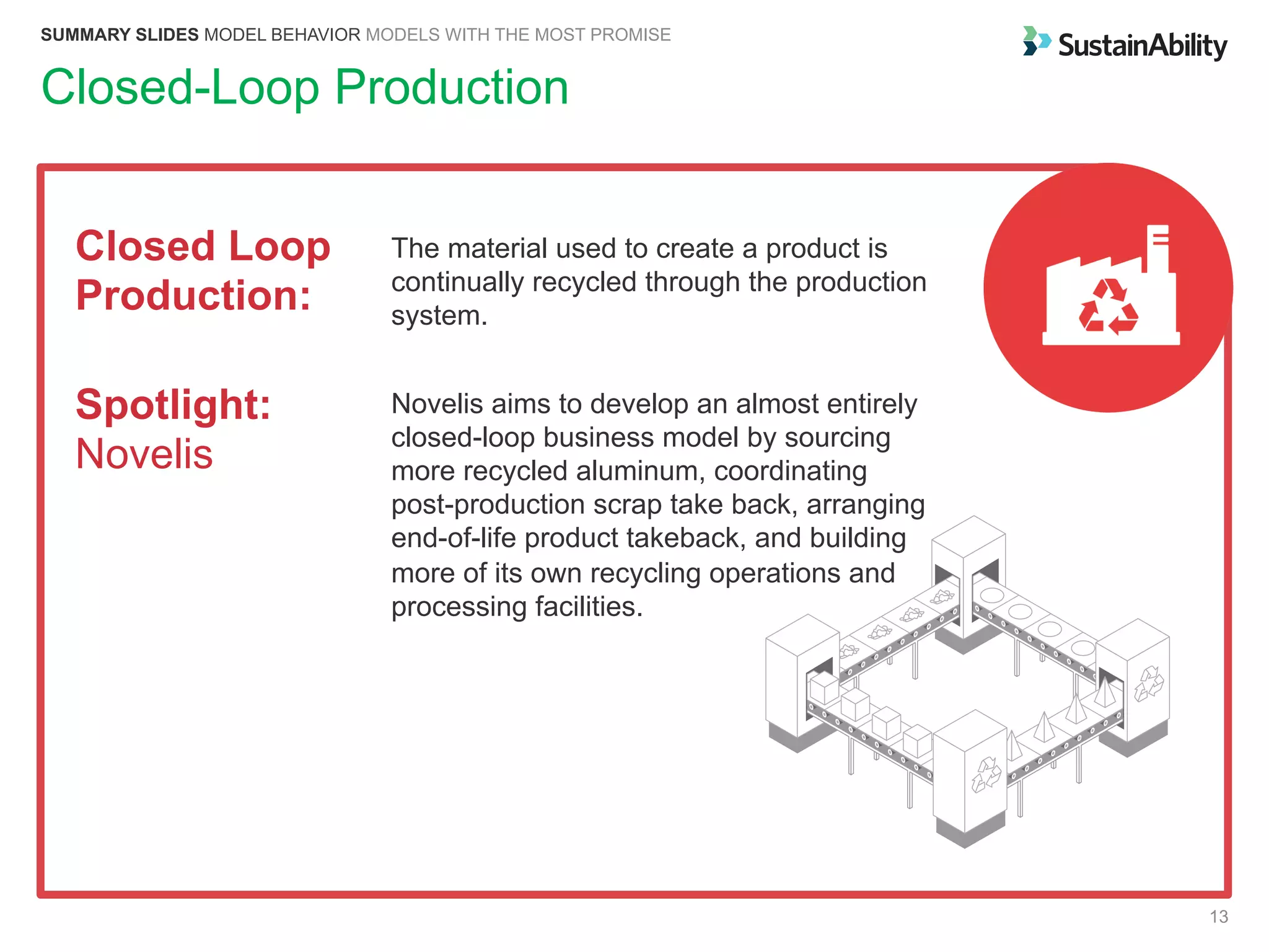 SUMMARY SLIDES MODEL BEHAVIOR MODELS WITH THE MOST PROMISE
13
Closed-Loop Production
Closed Loop
Production:
The material used to create a product is
continually recycled through the production
system.
Spotlight:
Novelis
Novelis aims to develop an almost entirely
closed-loop business model by sourcing
more recycled aluminum, coordinating
post-production scrap take back, arranging
end-of-life product takeback, and building
more of its own recycling operations and
processing facilities.
 
