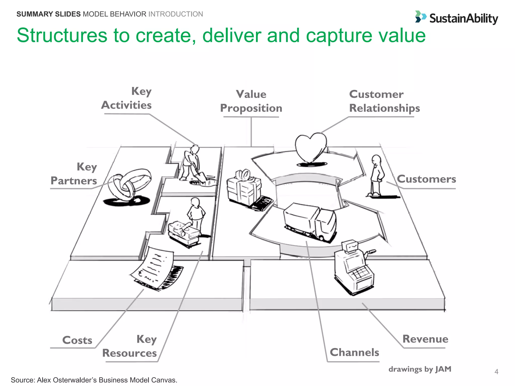 4
Structures to create, deliver and capture value
Source: Alex Osterwalder’s Business Model Canvas.
SUMMARY SLIDES MODEL BEHAVIOR INTRODUCTION
 