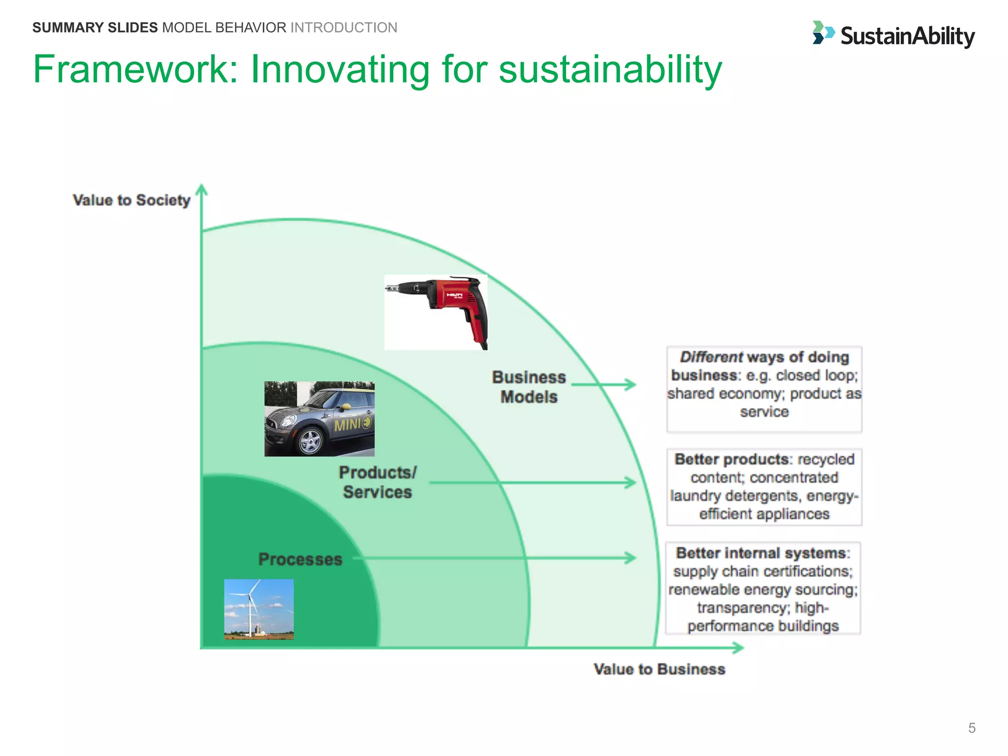 5
Framework: Innovating for sustainability
SUMMARY SLIDES MODEL BEHAVIOR INTRODUCTION
 