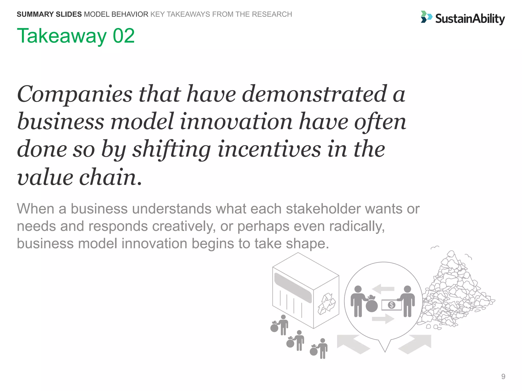 Companies that have demonstrated a
business model innovation have often
done so by shifting incentives in the
value chain.
9
Takeaway 02
SUMMARY SLIDES MODEL BEHAVIOR KEY TAKEAWAYS FROM THE RESEARCH
When a business understands what each stakeholder wants or
needs and responds creatively, or perhaps even radically,
business model innovation begins to take shape.
 