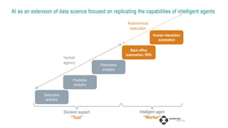 Descriptive
analytics
Predictive
analytics
Prescriptive
analytics
AI as an extension of data science focused on replicating the capabilities of intelligent agents
Human
agency
Decision support
“Tool”
Back office
automation / RPA
Human interaction
automation
Intelligent agent
“Worker”
Autonomous
execution
 