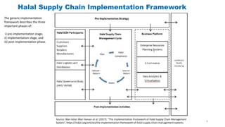 Halal Logistics Business Model | PPTX