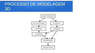 PROCESSO DE MODELAGEM
3D
 