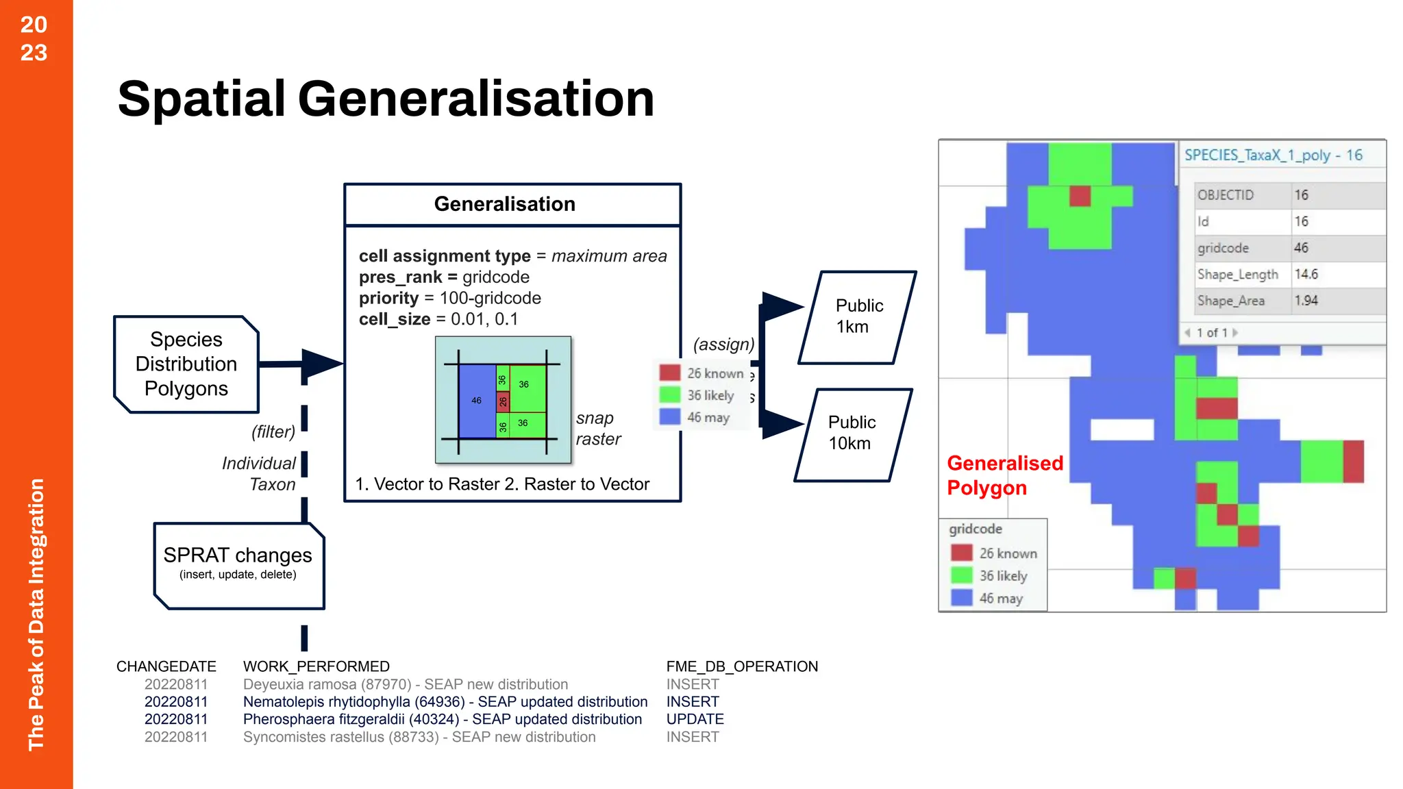 The
Peak
of
Data
Integration
20
23
Original Polygon
Spatial Generalisation
Species
Distribution
Polygons
SPRAT changes
(insert, update, delete)
Public
1km
Public
10km
CHANGEDATE WORK_PERFORMED FME_DB_OPERATION
20220811 Deyeuxia ramosa (87970) - SEAP new distribution INSERT
20220811 Nematolepis rhytidophylla (64936) - SEAP updated distribution INSERT
20220811 Pherosphaera fitzgeraldii (40324) - SEAP updated distribution UPDATE
20220811 Syncomistes rastellus (88733) - SEAP new distribution INSERT
(filter)
Individual
Taxon
cell assignment type = maximum area
pres_rank = gridcode
priority = 100-gridcode
cell_size = 0.01, 0.1
Generalisation
1. Vector to Raster 2. Raster to Vector
snap
raster
(assign)
Sensitive
Species
46
36
36
36
36
26
26
26
1km Raster Grid
10km Raster Grid
Generalised
Polygon
 