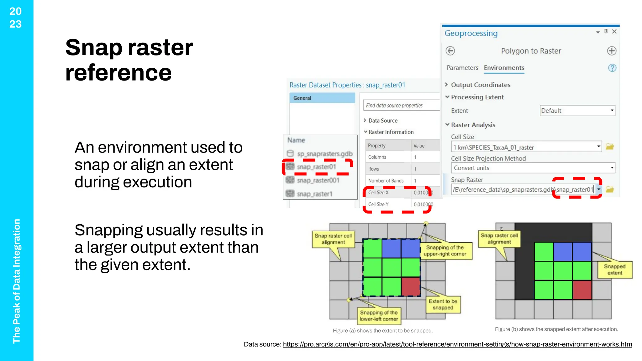 The
Peak
of
Data
Integration
20
23
Snap raster
reference
An environment used to
snap or align an extent
during execution
Snapping usually results in
a larger output extent than
the given extent.
Data source: https://pro.arcgis.com/en/pro-app/latest/tool-reference/environment-settings/how-snap-raster-environment-works.htm
Figure (b) shows the snapped extent after execution.
Figure (a) shows the extent to be snapped.
74
 
