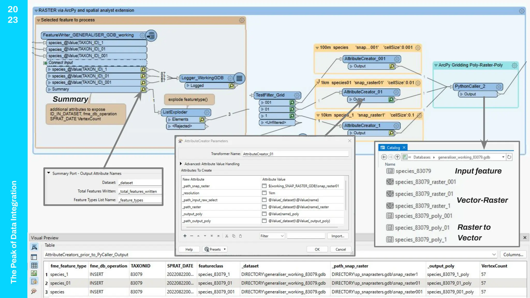 The
Peak
of
Data
Integration
20
23
Cell size '0.1', '0.01', '0.001’
equates to 10km, 1km, 100m
Summary
Vector-Raster
Raster to
Vector
Input feature
 