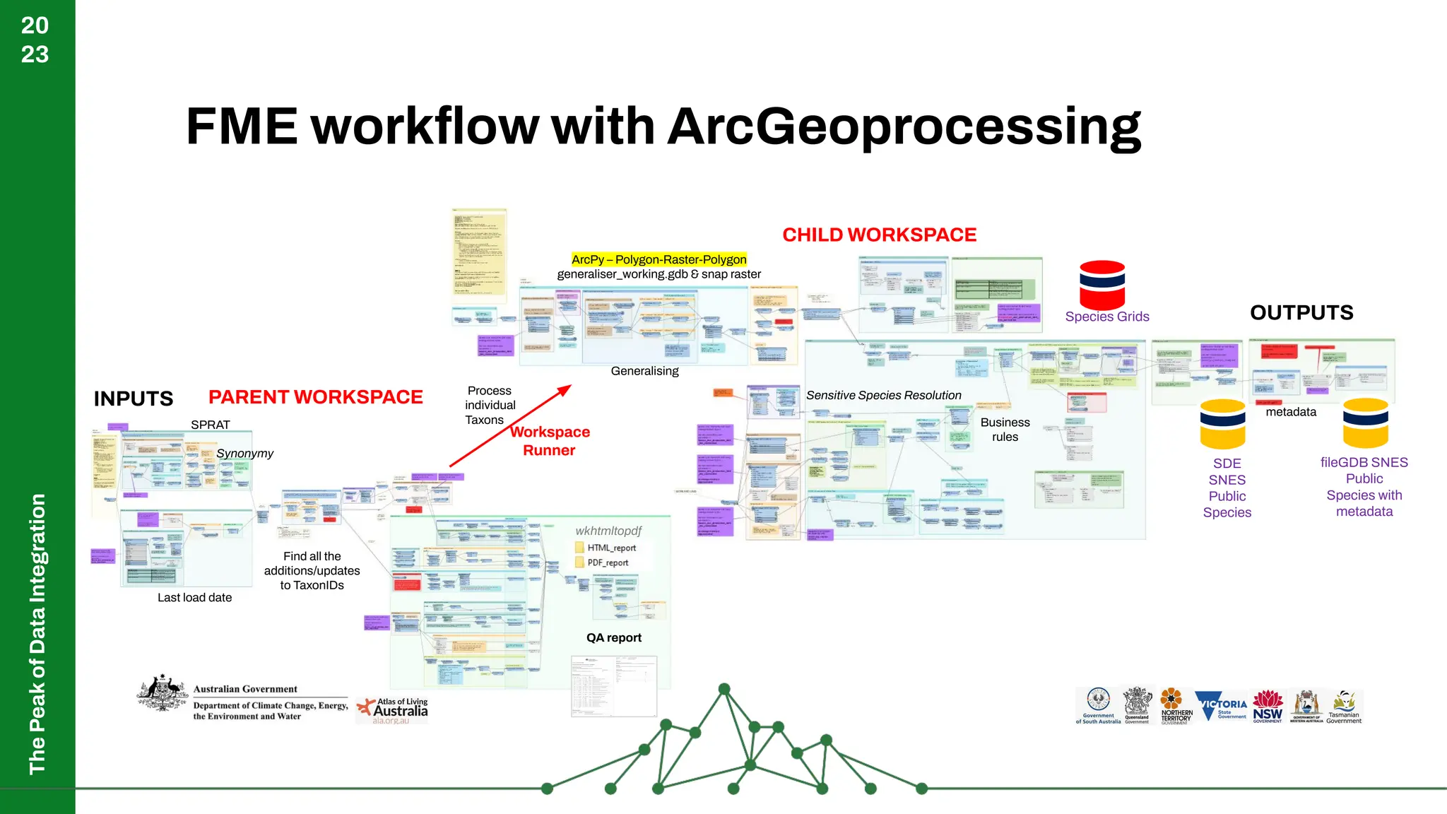 The
Peak
of
Data
Integration
20
23
FME workﬂow with ArcGeoprocessing
OUTPUTS
ﬁleGDB SNES
Public
Species with
metadata
SDE
SNES
Public
Species
QA report
CHILD WORKSPACE
INPUTS
Workspace
Runner
metadata
Last load date
SPRAT
Find all the
additions/updates
to TaxonIDs
Generalising
ArcPy – Polygon-Raster-Polygon
generaliser_working.gdb & snap raster
Process
individual
Taxons
Species Grids
Business
rules
Sensitive Species Resolution
Synonymy
wkhtmltopdf
PARENT WORKSPACE
 