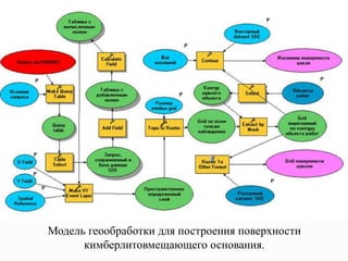Модель геообработки для построения поверхности
кимберлитовмещающего основания.
 