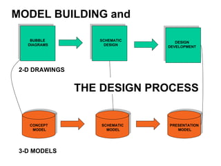 CONCEPT MODEL BUBBLE  DIAGRAMS SCHEMATIC DESIGN DESIGN DEVELOPMENT SCHEMATIC  MODEL PRESENTATION MODEL 2-D DRAWINGS 3-D MODELS THE DESIGN PROCESS MODEL BUILDING and 