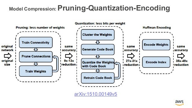 AI On the Edge: Model Compression