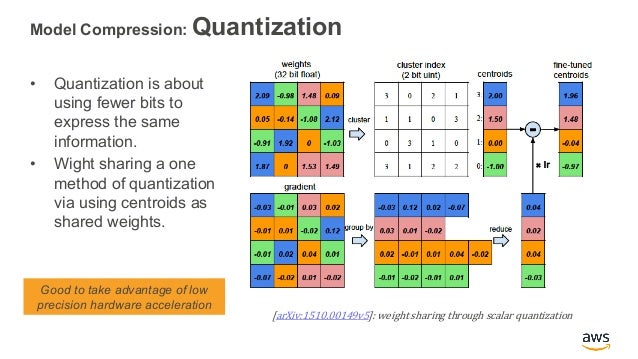 AI On the Edge: Model Compression
