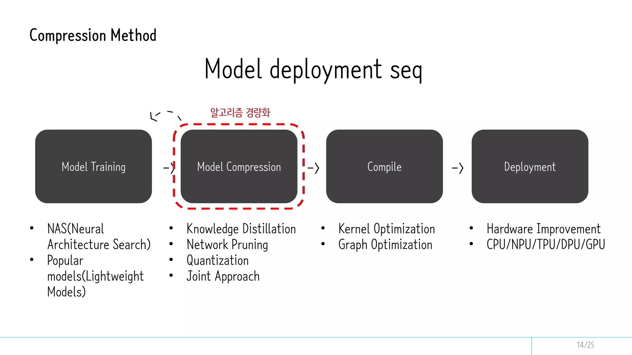 Compression Method
Model deployment seq
• NAS(Neural
Architecture Search)
• Popular
models(Lightweight
Models)
• Knowledge Distillation
• Network Pruning
• Quantization
• Joint Approach
• Kernel Optimization
• Graph Optimization
• Hardware Improvement
• CPU/NPU/TPU/DPU/GPU
Model Training Model Compression Compile Deployment
-> -> ->
알고리즘 경량화
알고리즘 경량화
14/25
 