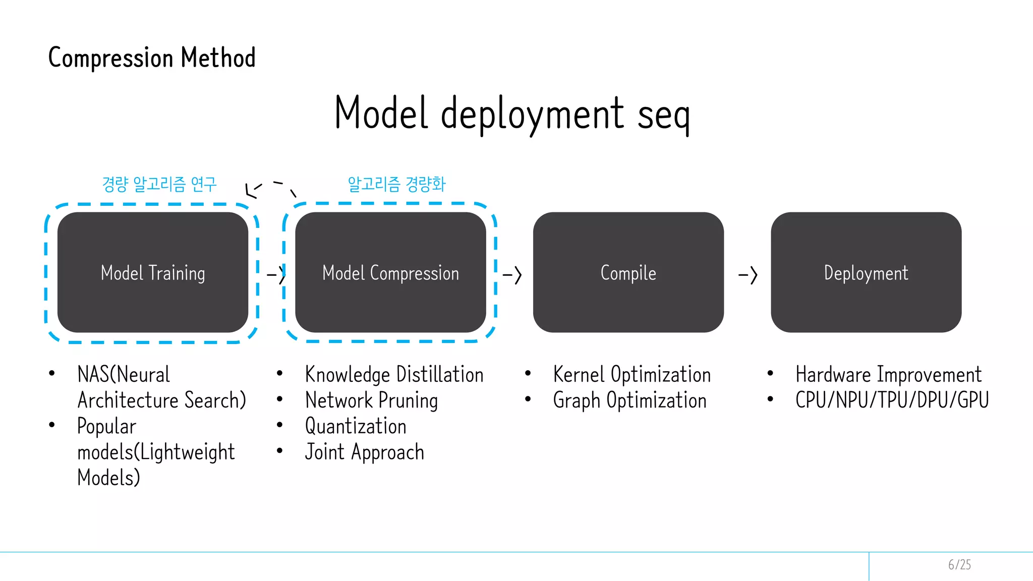 Compression Method
Model deployment seq
• NAS(Neural
Architecture Search)
• Popular
models(Lightweight
Models)
• Knowledge Distillation
• Network Pruning
• Quantization
• Joint Approach
• Kernel Optimization
• Graph Optimization
• Hardware Improvement
• CPU/NPU/TPU/DPU/GPU
Model Training Model Compression Compile Deployment
-> -> ->
경량 알고리즘 연구 알고리즘 경량화
6/25
 