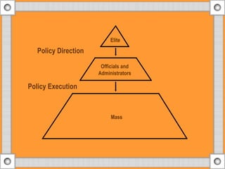 Officials and
Administrators
Elite
Mass
Policy Direction
Policy Execution
 