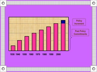 Policy
Increment
Past Policy
Commitments
1930 1940 1950 1960 1970 1980 1990 2000
 