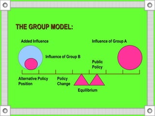 THE GROUP MODEL:
Added Influence
Influence of Group B
Influence of Group A
Public
Policy
Alternative Policy
Position
Policy
Change
Equilibrium
 